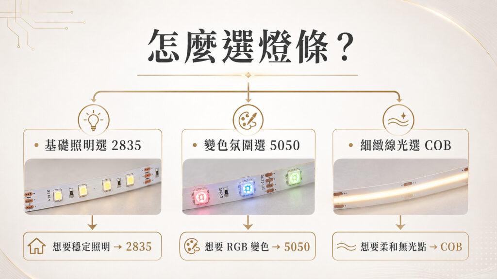 為什麼燈條會有不同型號 圖片示意 5